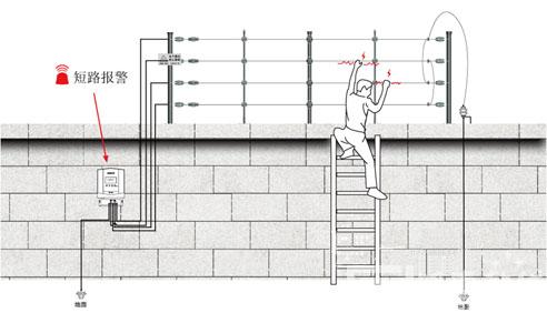 電子圍欄系統(tǒng)相比傳統(tǒng)周界產(chǎn)品優(yōu)點在哪