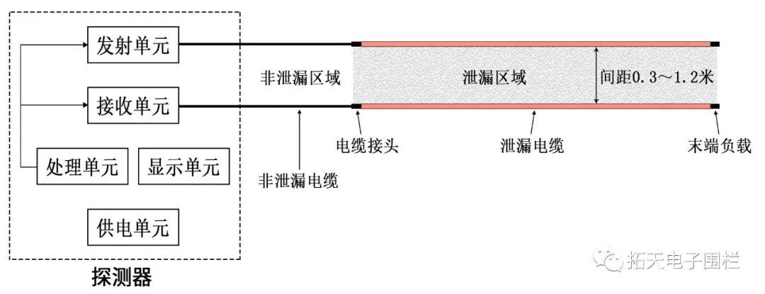 埋地泄漏電纜產(chǎn)品功能和運(yùn)用