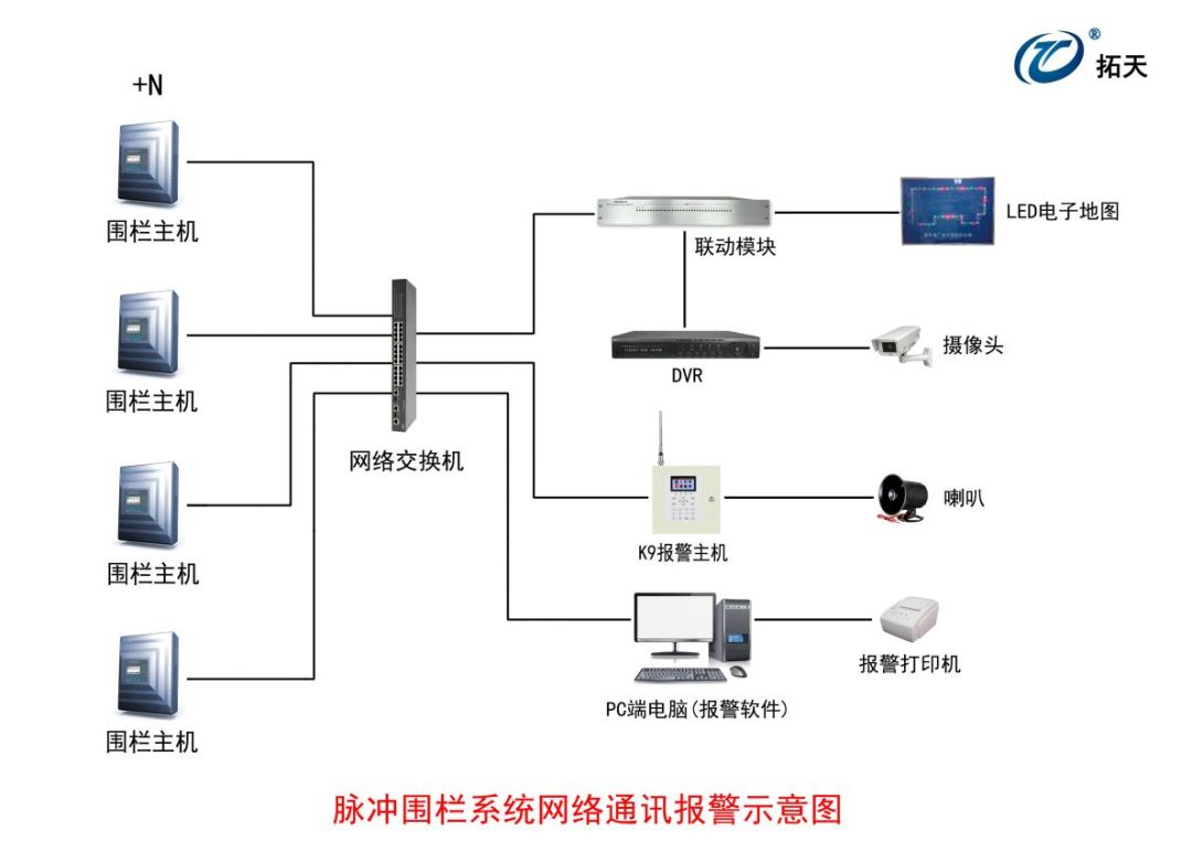 水廠脈沖電子圍欄報(bào)警系統(tǒng)方案